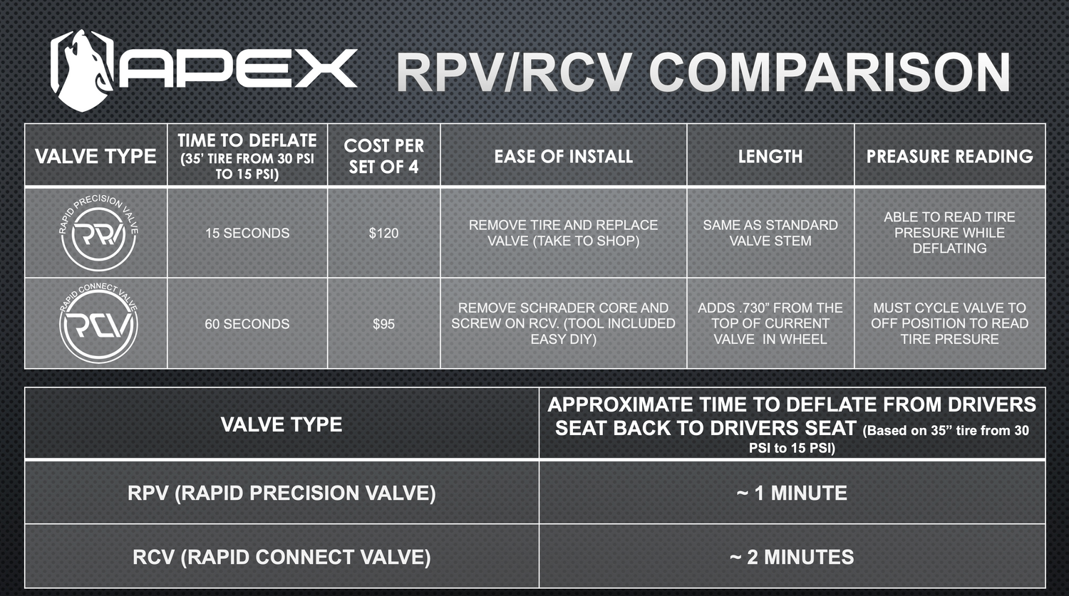 Apex Rapid Connect Valve (RCV) 5